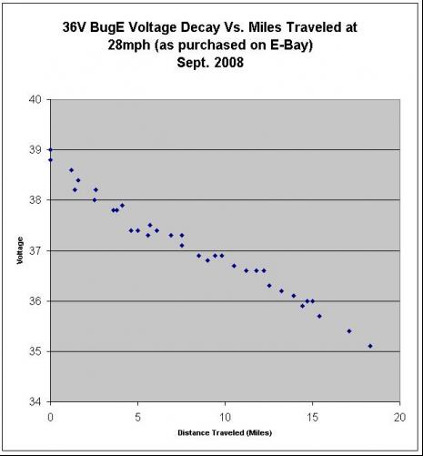 Voltage Decay At 28mph